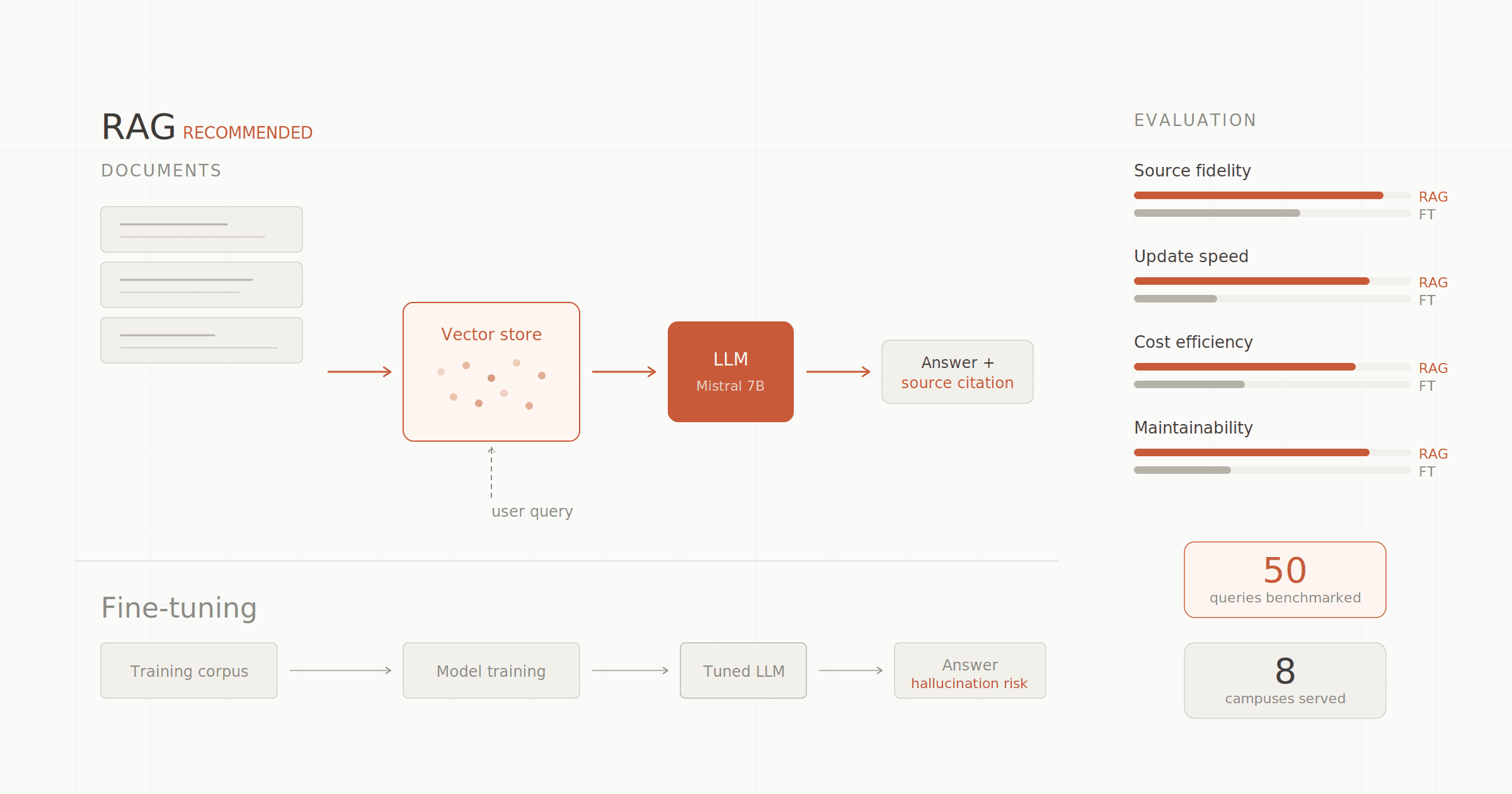 RAG vs Fine-tuning architecture diagram with evaluation metrics