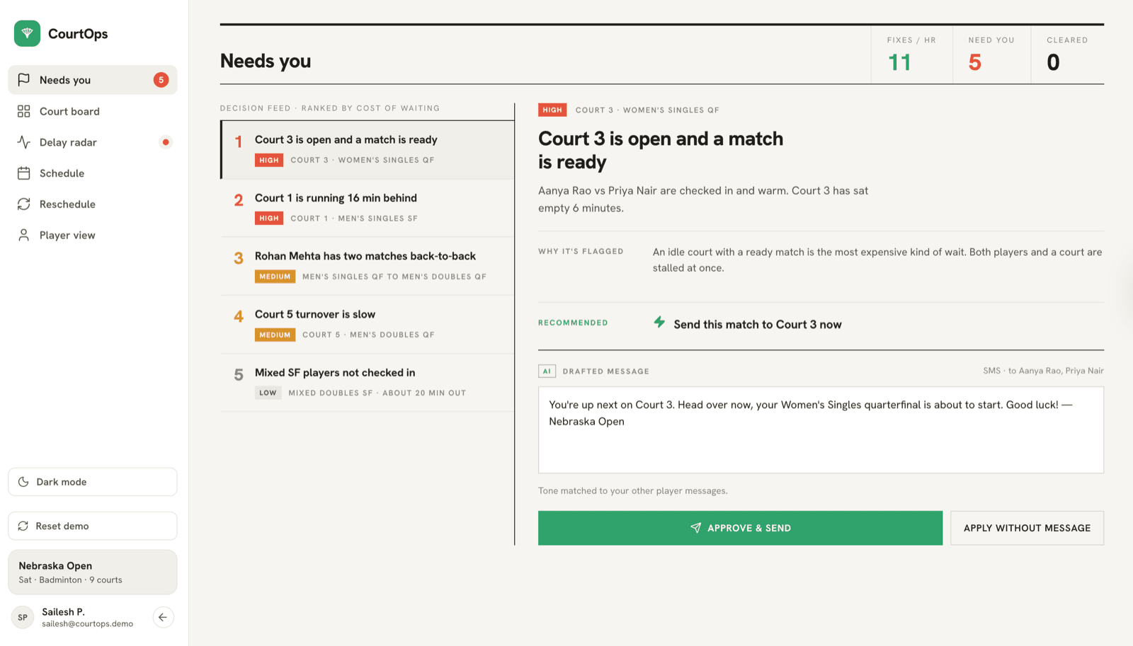 CourtOps 'Needs you' screen: a decision feed ranked by cost of waiting, with Fixes/hr, Need you, and Cleared as the masthead numbers, and a selected flag with a recommended fix and an AI-drafted message