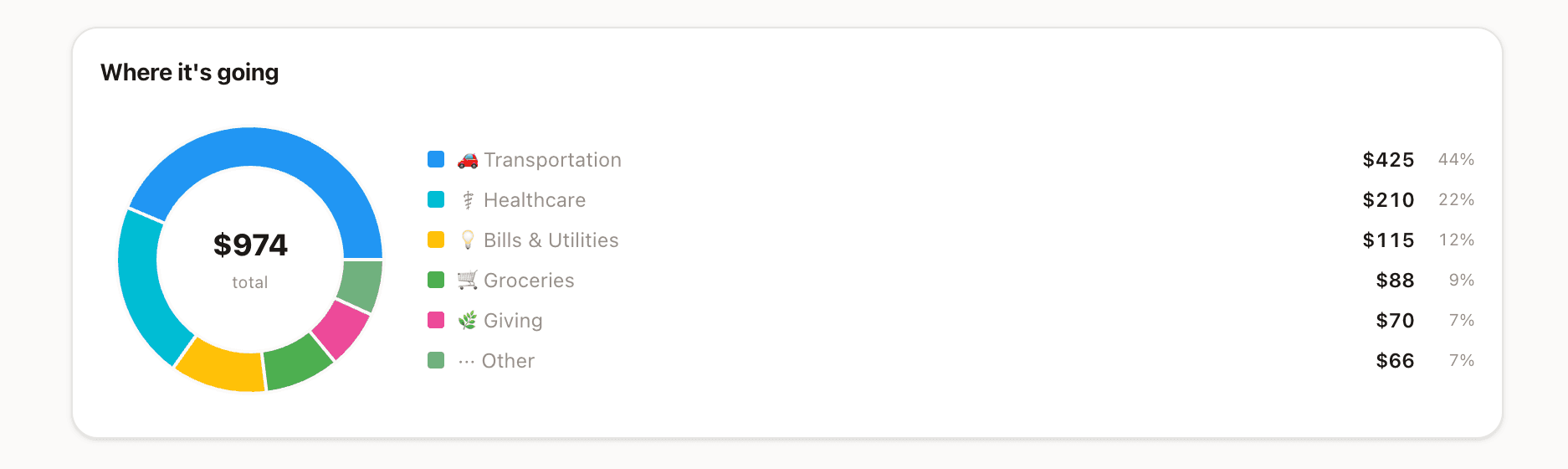 Donut chart showing spending by category: Transportation 44%, Healthcare 22%, Bills & Utilities 12%, Groceries 9%, Giving 7%, Other 7%